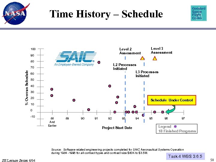 Time History – Schedule Level 2 Assessment 100 90 80 L 2 Processes Initiated