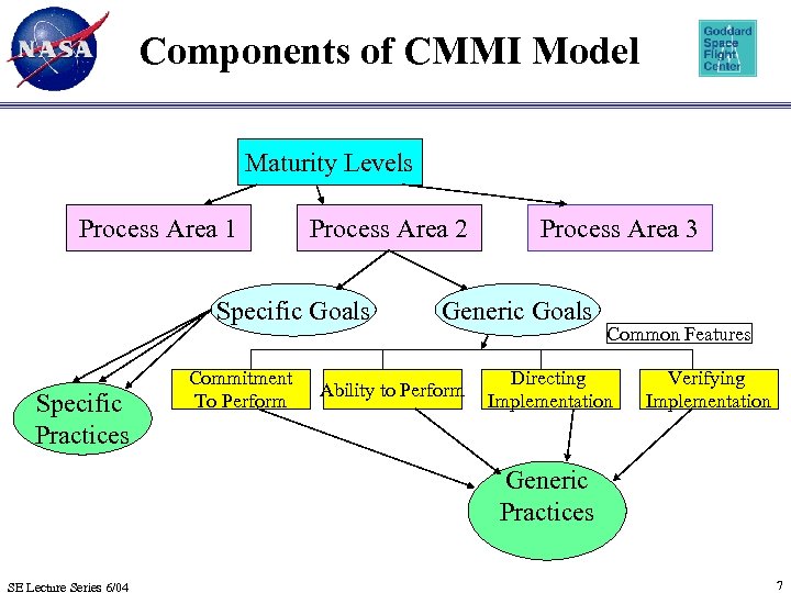 Components of CMMI Model Maturity Levels Process Area 1 Process Area 2 Specific Goals
