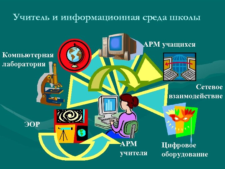 Учитель и информационная среда школы АРМ учащихся Компьютерная лаборатория Сетевое взаимодействие ЭОР АРМ учителя