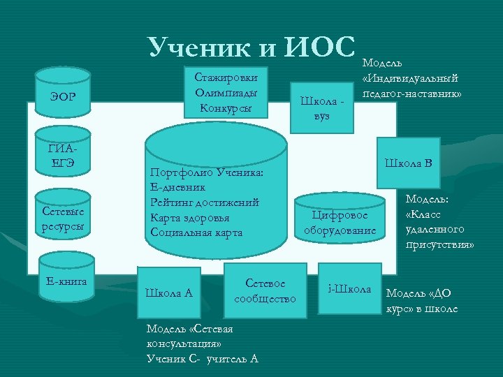 Ученик и ИОС Модель Стажировки Олимпиады Конкурсы ЭОР ГИАЕГЭ Сетевые ресурсы Е-книга Портфолио Ученика: