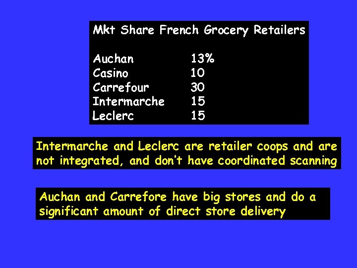 Mkt Share French Grocery Retailers Auchan Casino Carrefour Intermarche Leclerc 13% 10 30 15