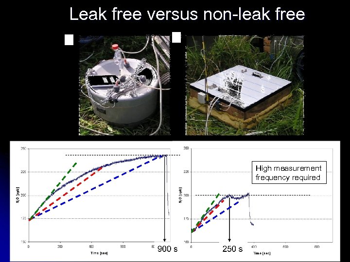  Leak free versus non-leak free High measurement frequency required 