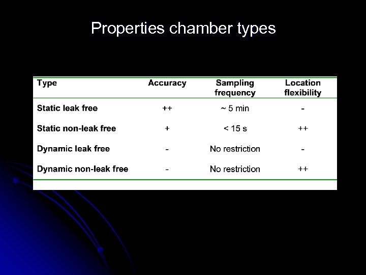 Properties chamber types 
