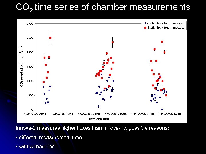 CO 2 time series of chamber measurements Innova-2 measures higher fluxes than Innova-1 c,