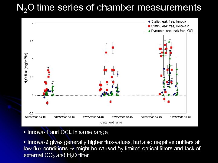 N 2 O time series of chamber measurements • Innova-1 and QCL in same