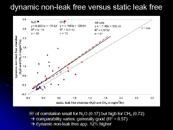 dynamic non-leak free versus static leak free R 2 of correlation small for N