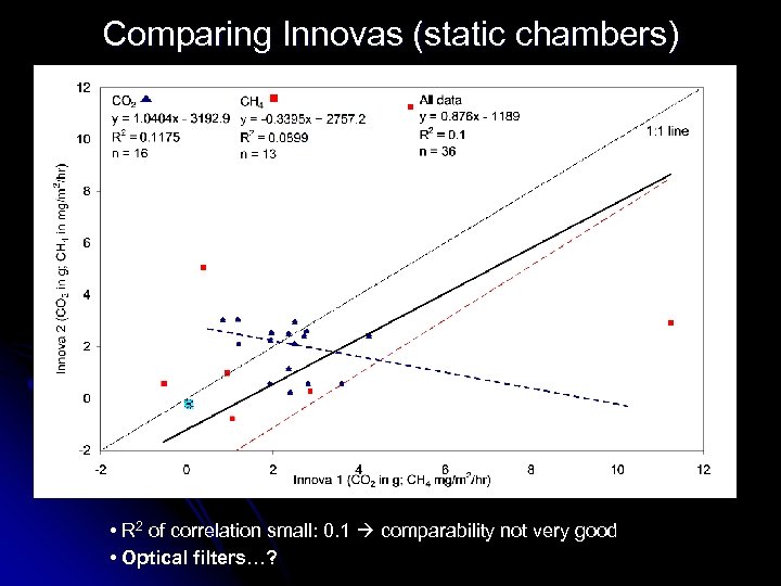 Comparing Innovas (static chambers) • R 2 of correlation small: 0. 1 comparability not
