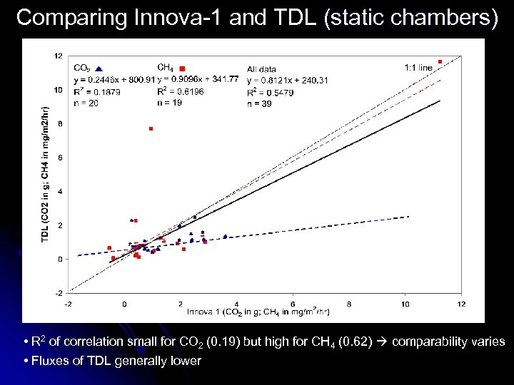 Comparing Innova-1 and TDL (static chambers) • R 2 of correlation small for CO