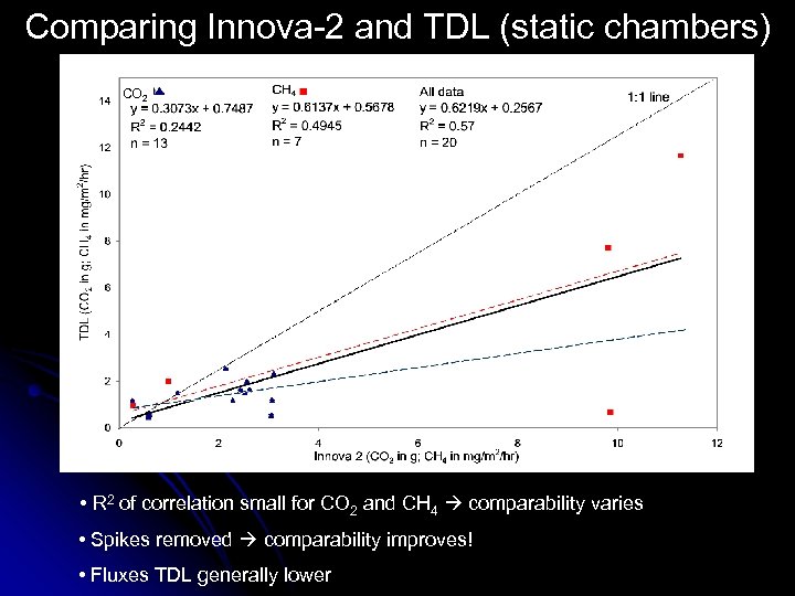 Comparing Innova-2 and TDL (static chambers) CO 2 • R 2 of correlation small