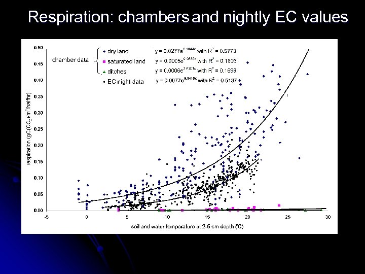and nightly EC values Respiration: chambers 