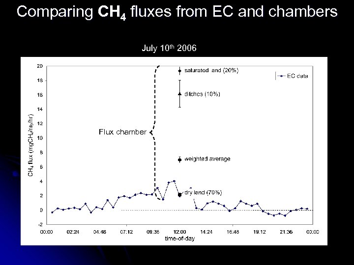 Comparing CH 4 fluxes from EC and chambers July 10 th 2006 Using fast