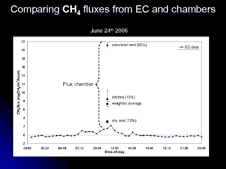 Comparing CH 4 fluxes from EC and chambers June 24 th 2006 Flux chamber
