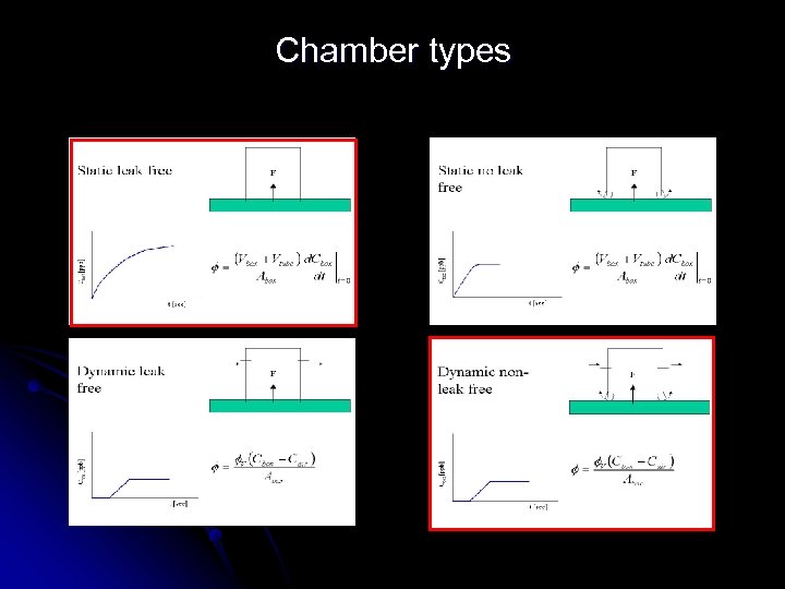 Chamber types 