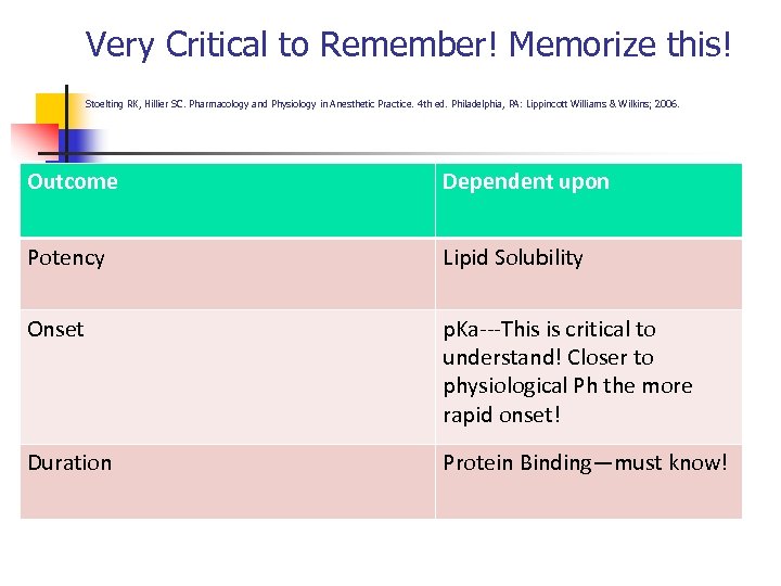 Very Critical to Remember! Memorize this! Stoelting RK, Hillier SC. Pharmacology and Physiology in