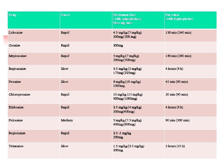 Drug Onset Maximum Dose (with epinephrine); Max mg dose Duration (with Epinephrine) Lidocaine Rapid