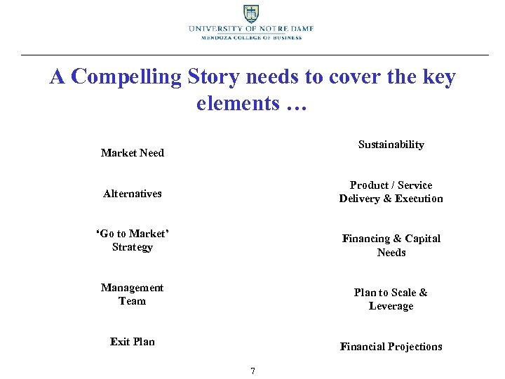 A Compelling Story needs to cover the key elements … Sustainability Market Need Alternatives