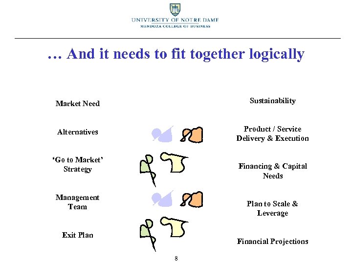… And it needs to fit together logically Market Need Sustainability Alternatives Product /