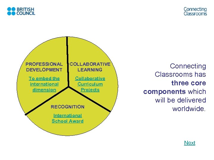 PROFESSIONAL DEVELOPMENT COLLABORATIVE LEARNING To embed the international dimension Collaborative Curriculum Projects RECOGNITION Connecting