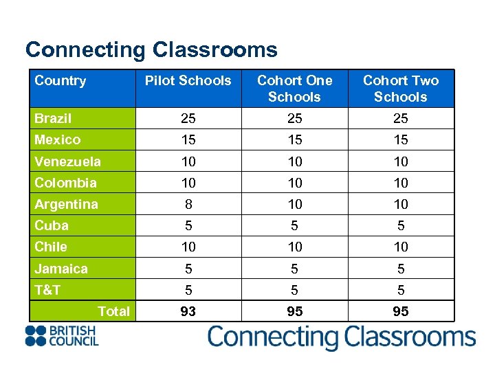 Connecting Classrooms Country Pilot Schools Cohort One Schools Cohort Two Schools Brazil 25 25