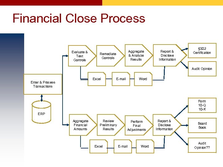 Financial Close Process Evaluate & Test Controls Aggregate & Analyze Results Remediate Controls Report