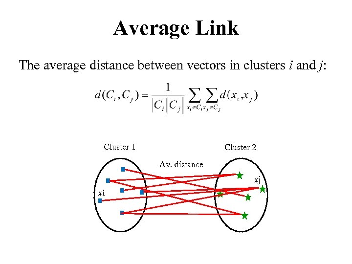 Average Link The average distance between vectors in clusters i and j: Cluster 1