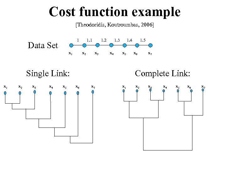 Cost function example [Theodoridis, Koutroumbas, 2006] 1 Data Set x 1 1. 1 x