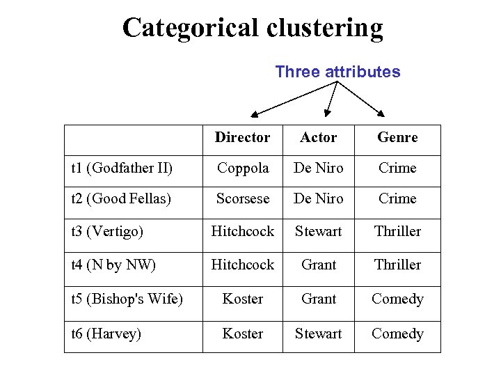 Categorical clustering Three attributes Director Actor Genre t 1 (Godfather II) Coppola De Niro