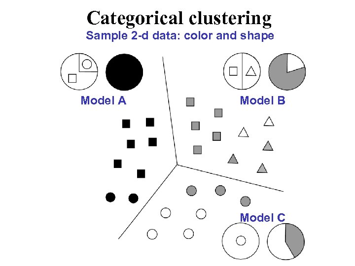 Categorical clustering Sample 2 -d data: color and shape Model A Model B Model