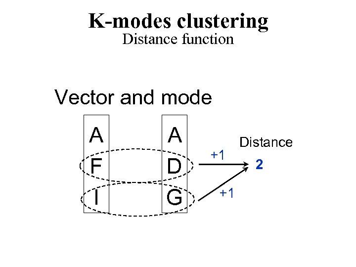 K-modes clustering Distance function Vector and mode A F I A D G +1