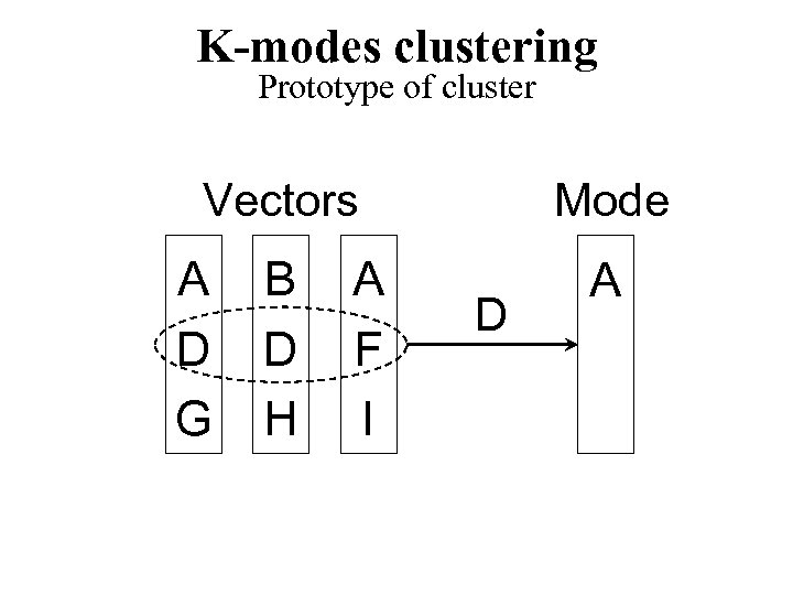 K-modes clustering Prototype of cluster Vectors A D G B D H A F
