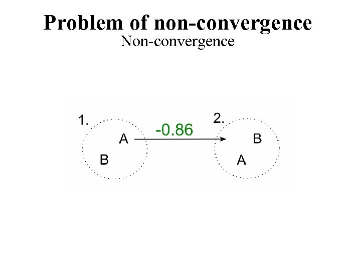 Problem of non-convergence Non-convergence 