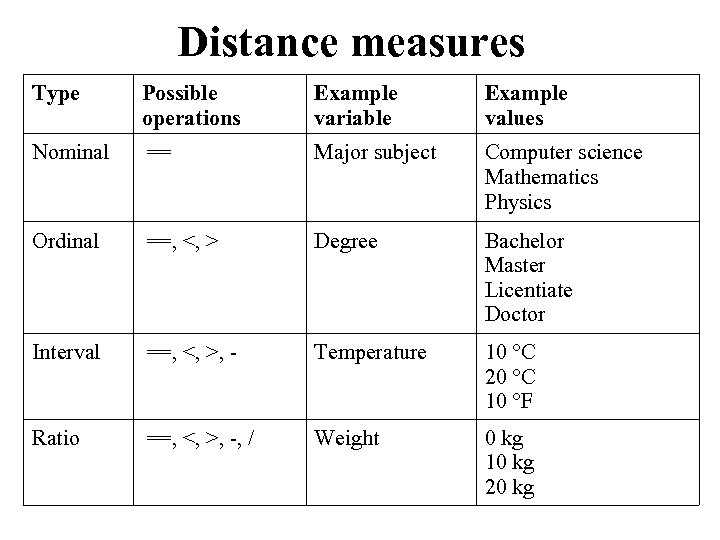 Distance measures Type Possible operations Example variable Example values Nominal == Major subject Computer