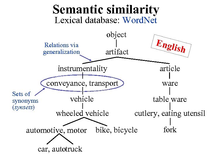 Semantic similarity Lexical database: Word. Net object Relations via generalization Engl ish artifact instrumentality