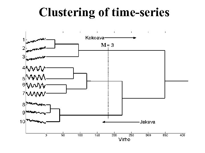Clustering of time-series 