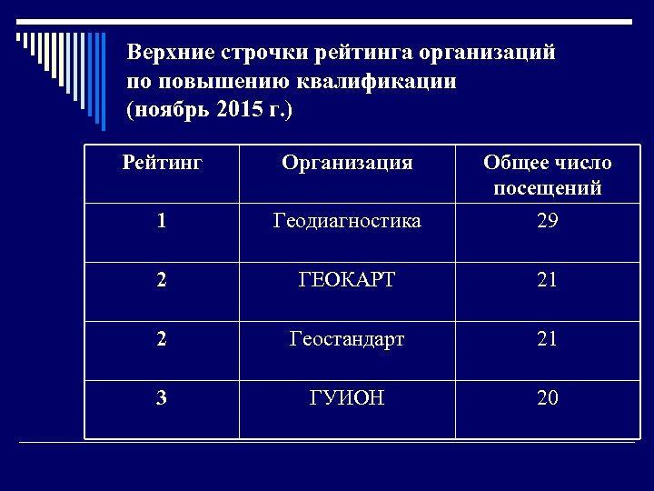 Верхние строчки рейтинга организаций по повышению квалификации (ноябрь 2015 г. ) Рейтинг Организация Общее
