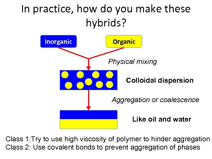 In practice, how do you make these hybrids? Inorganic Organic Physical mixing Colloidal dispersion