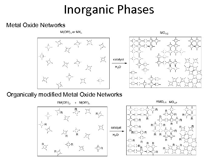 Inorganic Phases Metal Oxide Networks Organically modified Metal Oxide Networks 