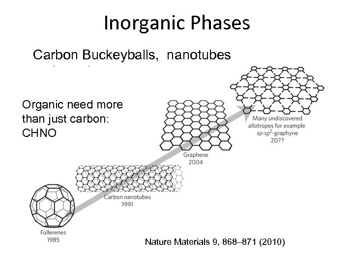 Inorganic Phases Carbon Buckeyballs, nanotubes and graphene Organic need more than just carbon: CHNO