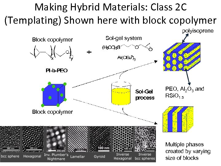 Making Hybrid Materials: Class 2 C (Templating) Shown here with block copolymer polyisoprene Block