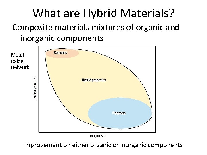 What are Hybrid Materials? Composite materials mixtures of organic and inorganic components Metal oxide