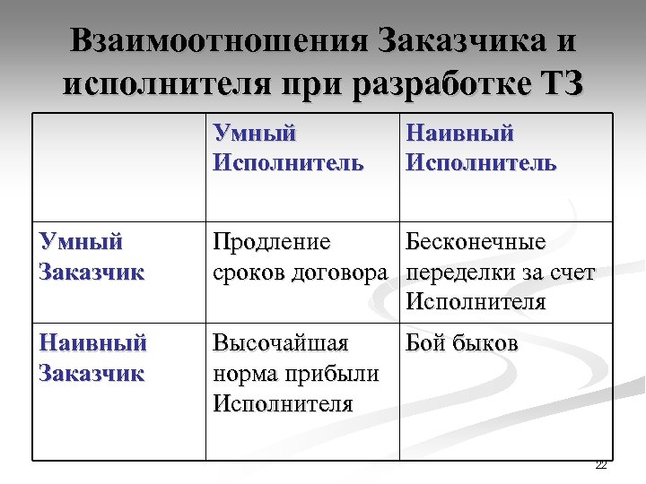 Взаимоотношения Заказчика и исполнителя при разработке ТЗ Умный Исполнитель Наивный Исполнитель Умный Заказчик Продление