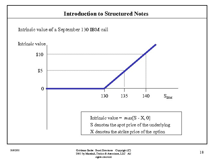 Introduction to Structured Notes Intrinsic value of a September 130 IBM call Intrinsic value