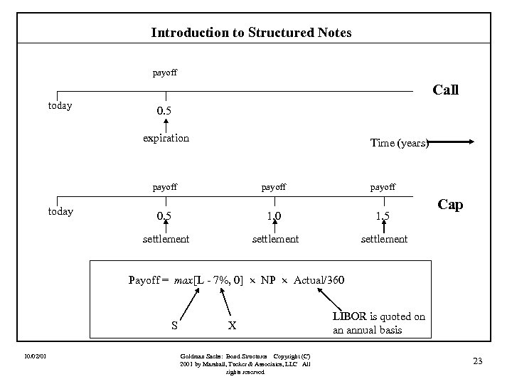 Introduction to Structured Notes payoff Call today 0. 5 expiration Time (years) payoff today