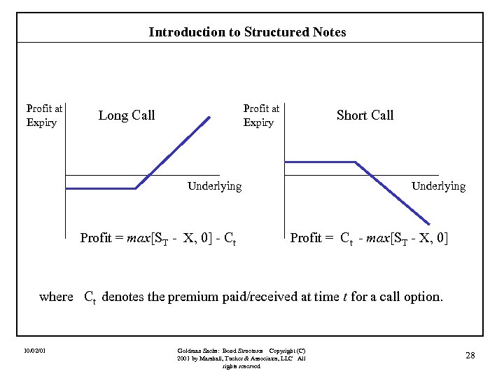 Introduction to Structured Notes Profit at Expiry Long Call Short Call Underlying Profit =