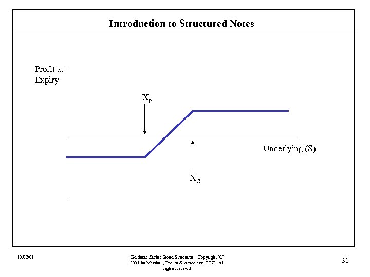 Introduction to Structured Notes Profit at Expiry XP Underlying (S) XC 10/02/01 Goldman Sachs: