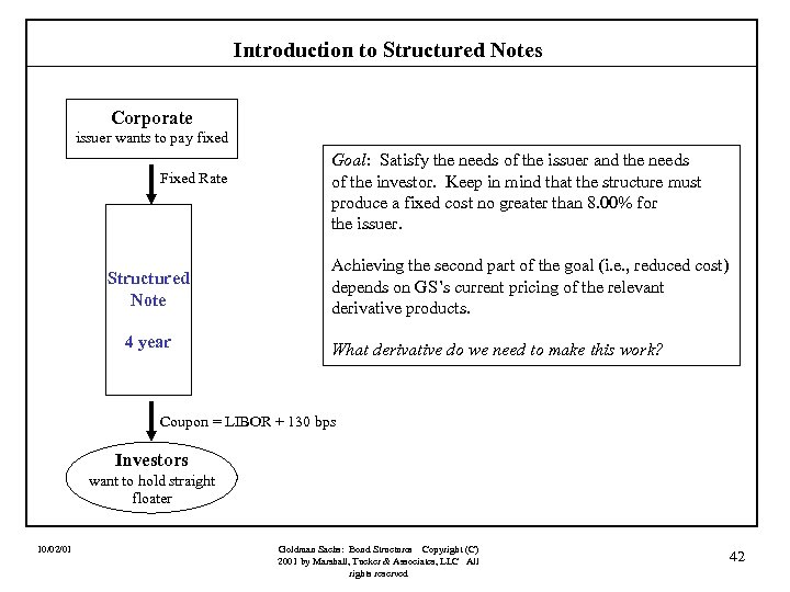 Introduction to Structured Notes Corporate issuer wants to pay fixed Fixed Rate Structured Note