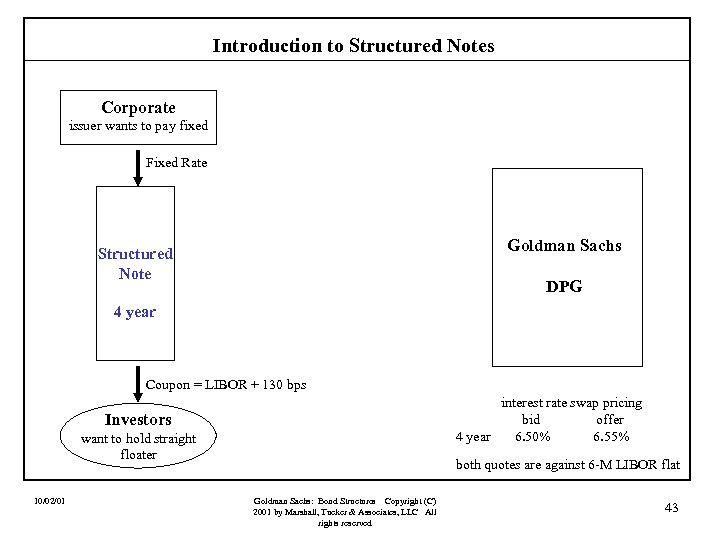 Introduction to Structured Notes Corporate issuer wants to pay fixed Fixed Rate Goldman Sachs