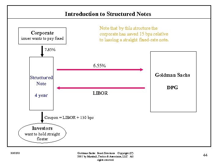 Introduction to Structured Notes Note that by this structure the corporate has saved 15