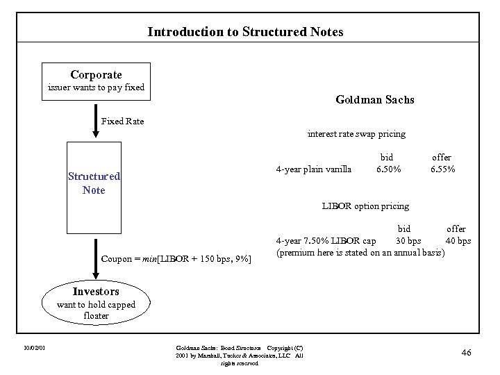 Introduction to Structured Notes Corporate issuer wants to pay fixed Goldman Sachs Fixed Rate