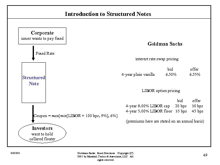 Introduction to Structured Notes Corporate issuer wants to pay fixed Goldman Sachs Fixed Rate